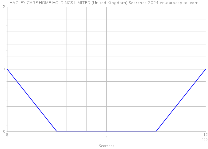 HAGLEY CARE HOME HOLDINGS LIMITED (United Kingdom) Searches 2024 