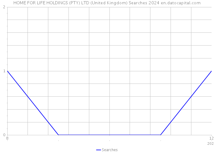 HOME FOR LIFE HOLDINGS (PTY) LTD (United Kingdom) Searches 2024 