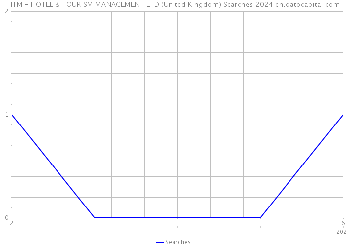 HTM - HOTEL & TOURISM MANAGEMENT LTD (United Kingdom) Searches 2024 