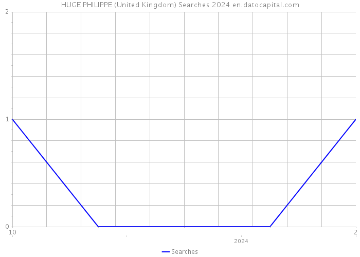 HUGE PHILIPPE (United Kingdom) Searches 2024 