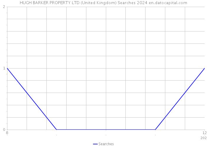 HUGH BARKER PROPERTY LTD (United Kingdom) Searches 2024 