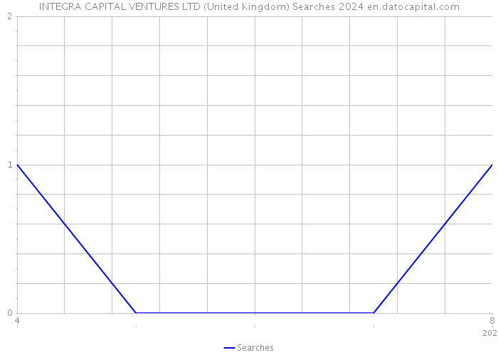 INTEGRA CAPITAL VENTURES LTD (United Kingdom) Searches 2024 