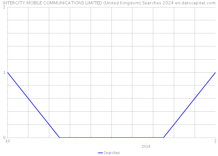 INTERCITY MOBILE COMMUNICATIONS LIMITED (United Kingdom) Searches 2024 