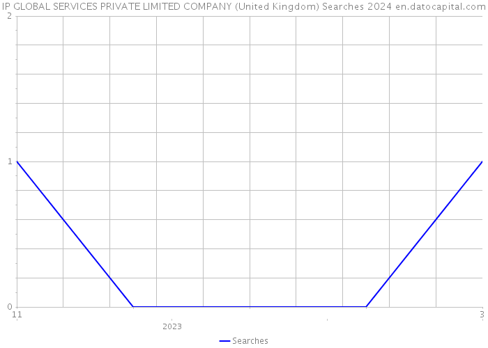 IP GLOBAL SERVICES PRIVATE LIMITED COMPANY (United Kingdom) Searches 2024 