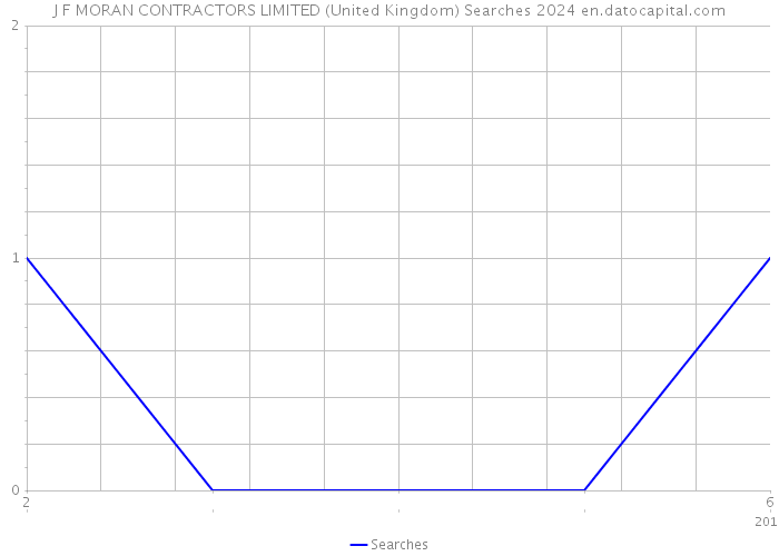 J F MORAN CONTRACTORS LIMITED (United Kingdom) Searches 2024 