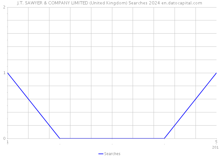 J.T. SAWYER & COMPANY LIMITED (United Kingdom) Searches 2024 
