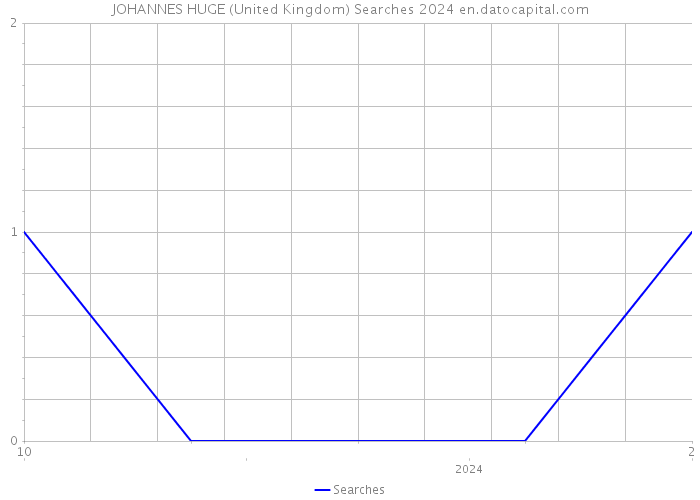 JOHANNES HUGE (United Kingdom) Searches 2024 