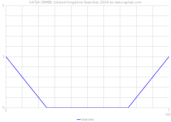 KATJA GRMEK (United Kingdom) Searches 2024 
