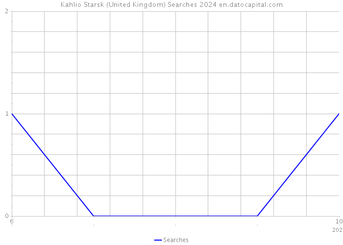 Kahlio Starsk (United Kingdom) Searches 2024 