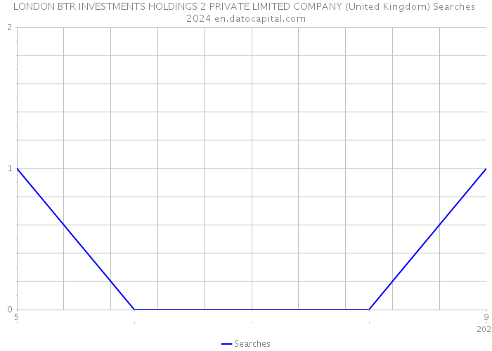 LONDON BTR INVESTMENTS HOLDINGS 2 PRIVATE LIMITED COMPANY (United Kingdom) Searches 2024 