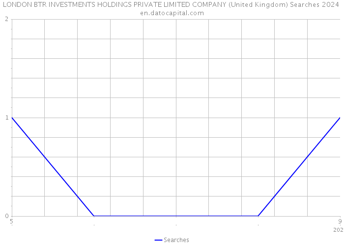 LONDON BTR INVESTMENTS HOLDINGS PRIVATE LIMITED COMPANY (United Kingdom) Searches 2024 