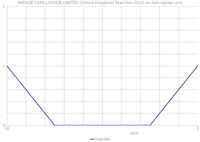 MIRAGE CAFE LOUNGE LIMITED (United Kingdom) Searches 2024 