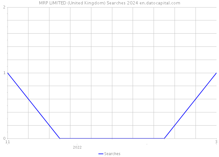 MRP LIMITED (United Kingdom) Searches 2024 