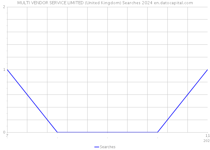 MULTI VENDOR SERVICE LIMITED (United Kingdom) Searches 2024 