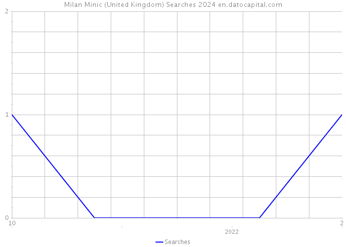 Milan Minic (United Kingdom) Searches 2024 