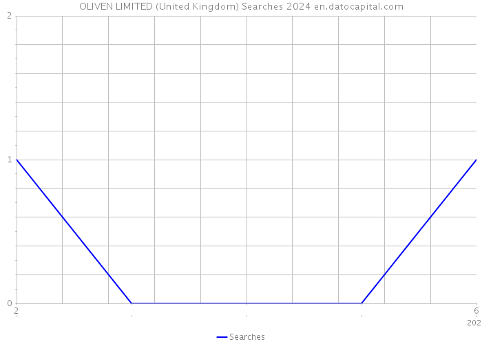 OLIVEN LIMITED (United Kingdom) Searches 2024 