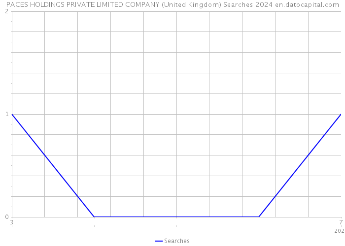 PACES HOLDINGS PRIVATE LIMITED COMPANY (United Kingdom) Searches 2024 