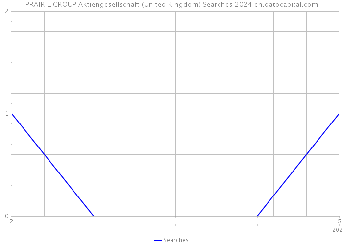 PRAIRIE GROUP Aktiengesellschaft (United Kingdom) Searches 2024 