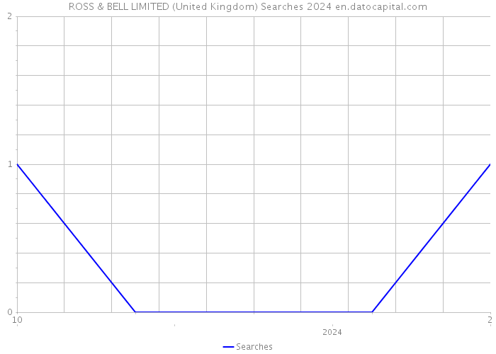 ROSS & BELL LIMITED (United Kingdom) Searches 2024 