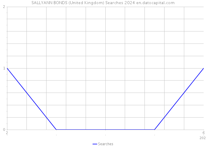 SALLYANN BONDS (United Kingdom) Searches 2024 