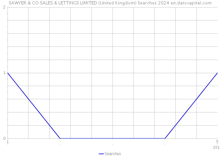 SAWYER & CO SALES & LETTINGS LIMITED (United Kingdom) Searches 2024 