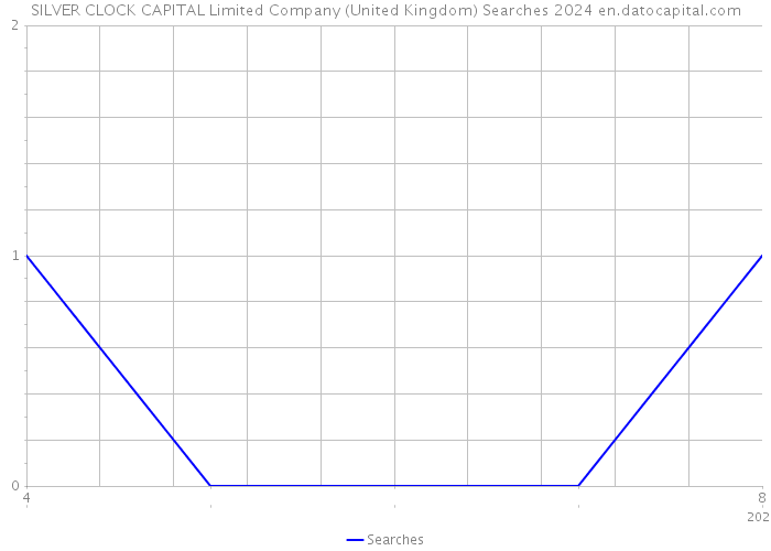 SILVER CLOCK CAPITAL Limited Company (United Kingdom) Searches 2024 