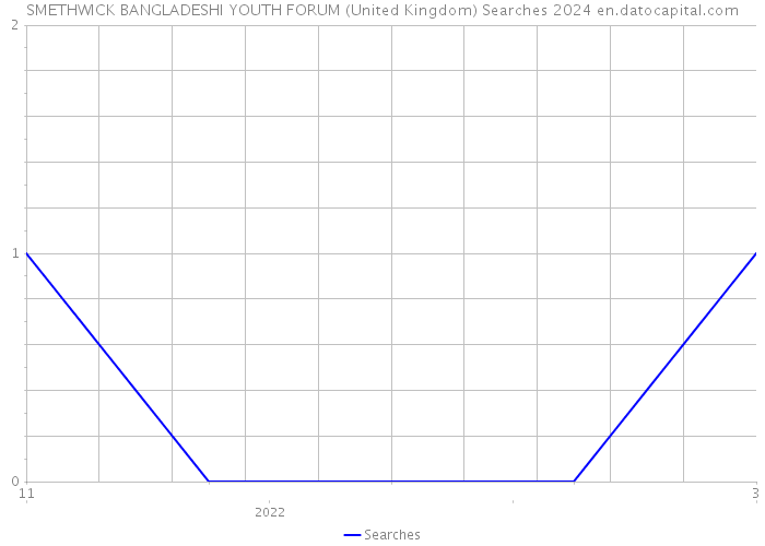 SMETHWICK BANGLADESHI YOUTH FORUM (United Kingdom) Searches 2024 
