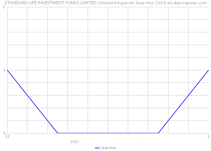 STANDARD LIFE INVESTMENT FUNDS LIMITED (United Kingdom) Searches 2024 
