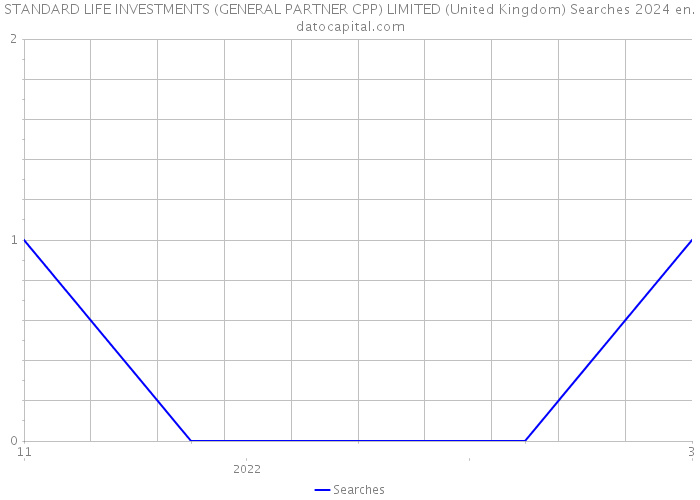 STANDARD LIFE INVESTMENTS (GENERAL PARTNER CPP) LIMITED (United Kingdom) Searches 2024 