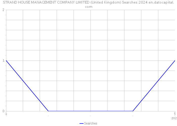 STRAND HOUSE MANAGEMENT COMPANY LIMITED (United Kingdom) Searches 2024 