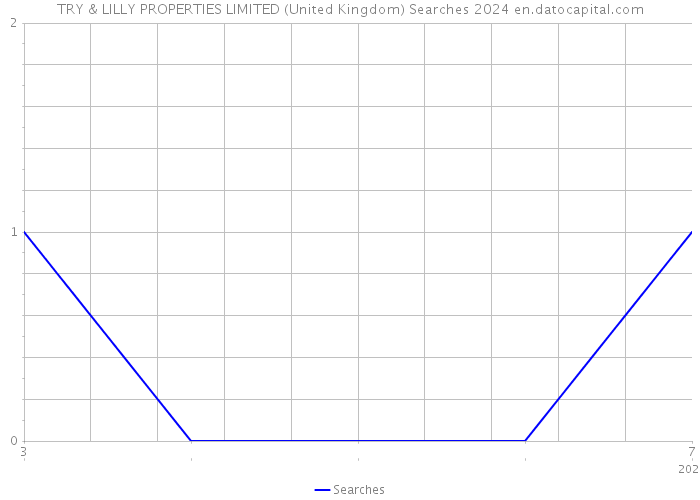 TRY & LILLY PROPERTIES LIMITED (United Kingdom) Searches 2024 