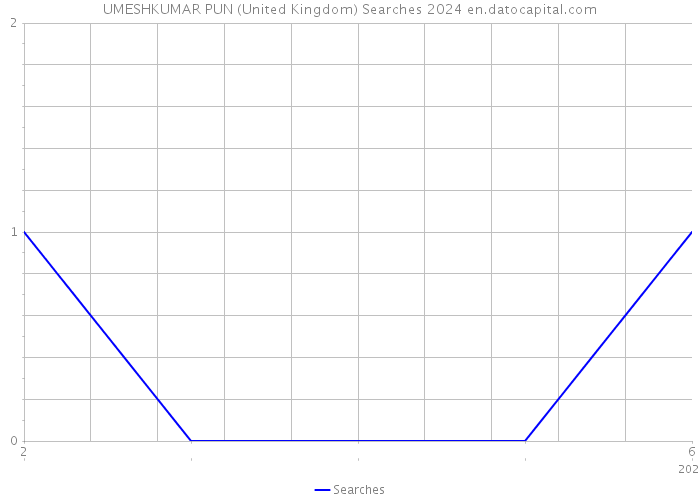 UMESHKUMAR PUN (United Kingdom) Searches 2024 
