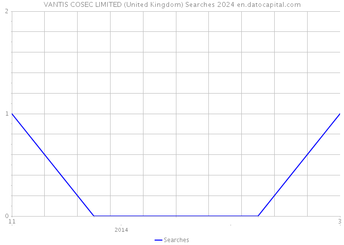 VANTIS COSEC LIMITED (United Kingdom) Searches 2024 