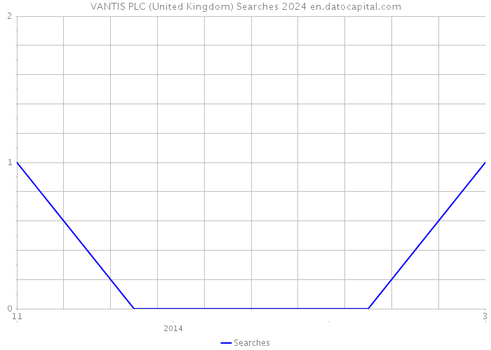 VANTIS PLC (United Kingdom) Searches 2024 