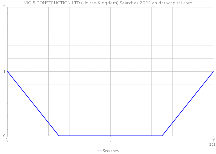 VIO B CONSTRUCTION LTD (United Kingdom) Searches 2024 
