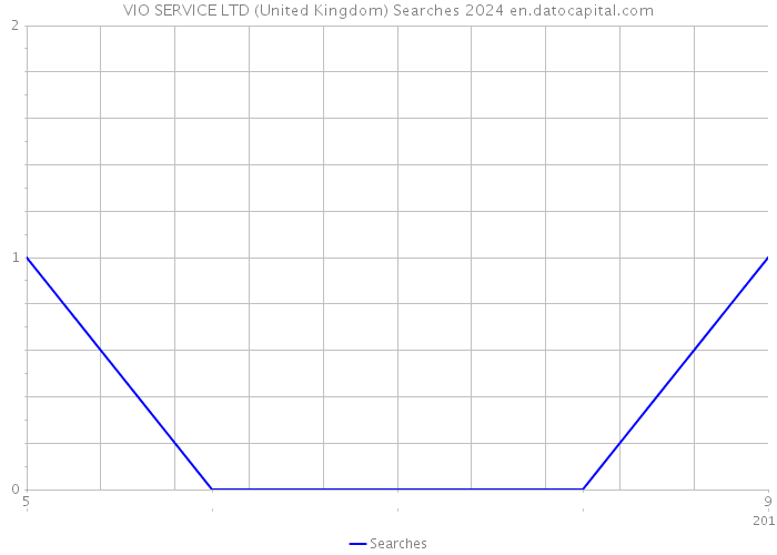 VIO SERVICE LTD (United Kingdom) Searches 2024 