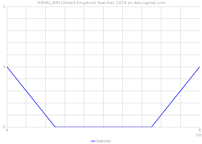 VISHAL JAIN (United Kingdom) Searches 2024 