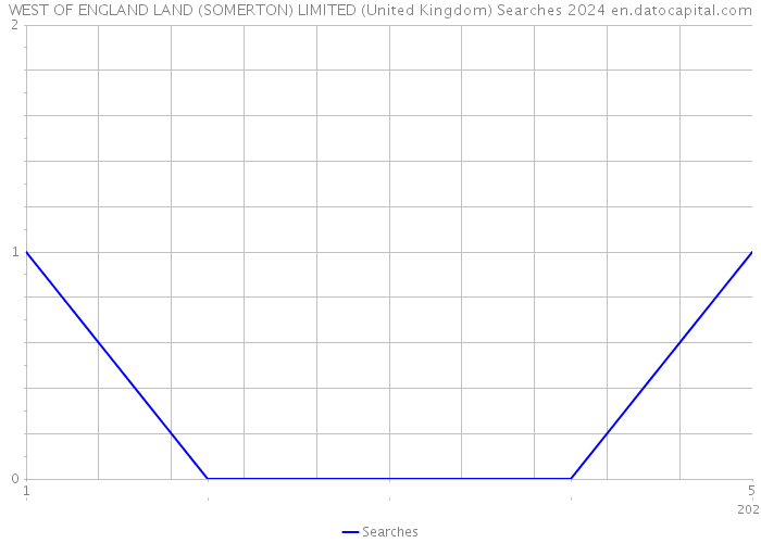 WEST OF ENGLAND LAND (SOMERTON) LIMITED (United Kingdom) Searches 2024 