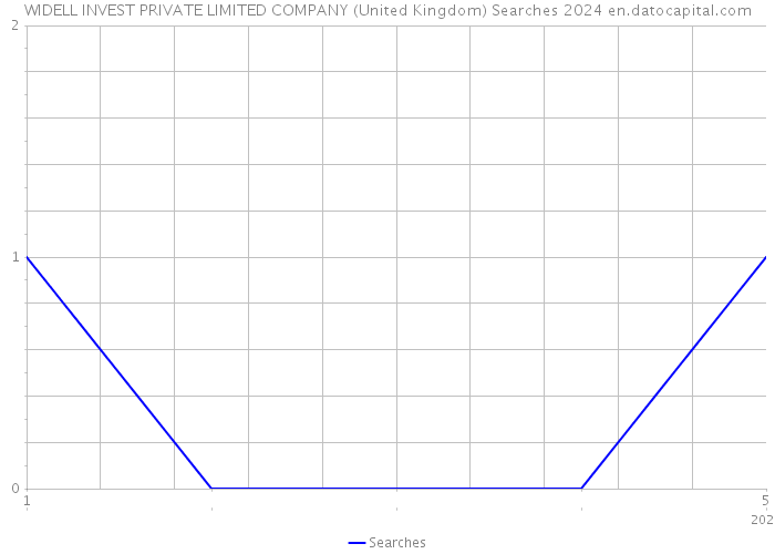 WIDELL INVEST PRIVATE LIMITED COMPANY (United Kingdom) Searches 2024 