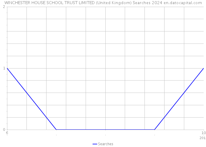 WINCHESTER HOUSE SCHOOL TRUST LIMITED (United Kingdom) Searches 2024 