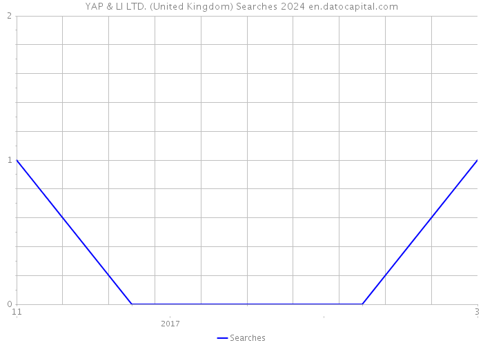 YAP & LI LTD. (United Kingdom) Searches 2024 