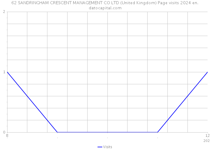 62 SANDRINGHAM CRESCENT MANAGEMENT CO LTD (United Kingdom) Page visits 2024 