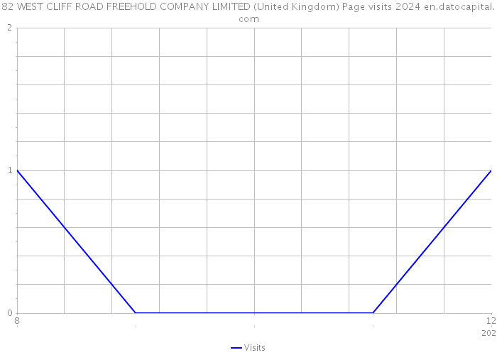 82 WEST CLIFF ROAD FREEHOLD COMPANY LIMITED (United Kingdom) Page visits 2024 