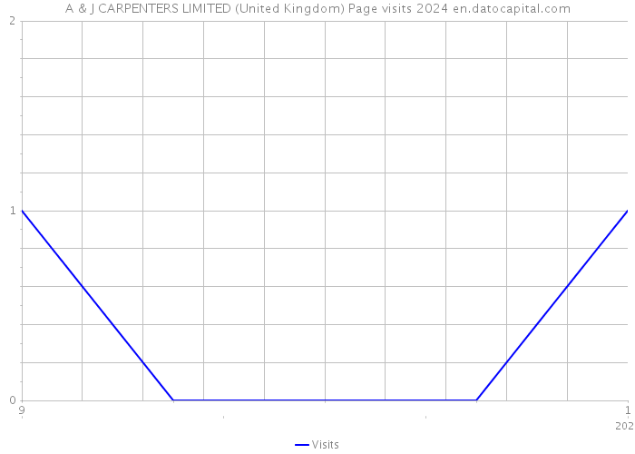 A & J CARPENTERS LIMITED (United Kingdom) Page visits 2024 