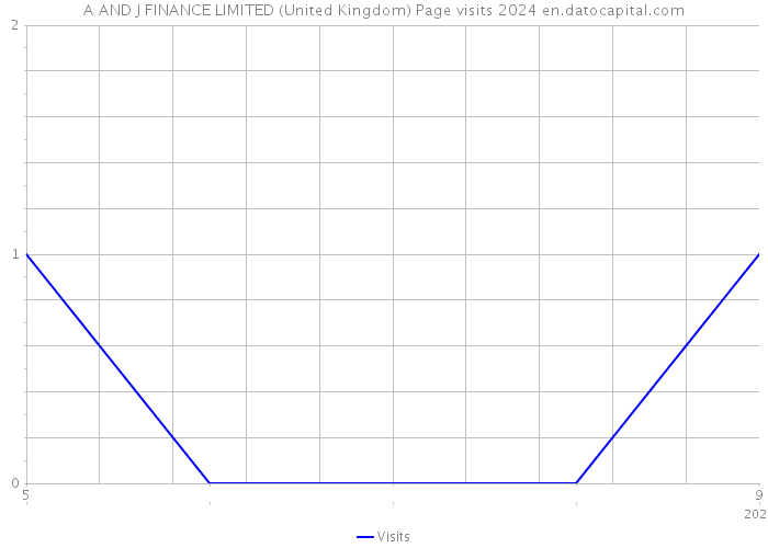 A AND J FINANCE LIMITED (United Kingdom) Page visits 2024 
