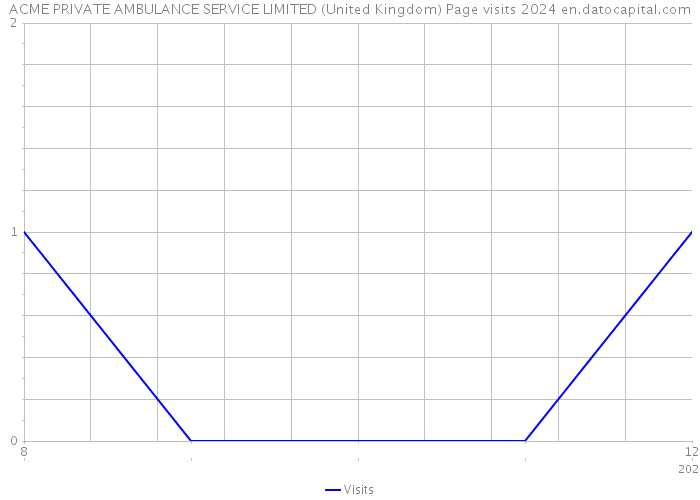ACME PRIVATE AMBULANCE SERVICE LIMITED (United Kingdom) Page visits 2024 
