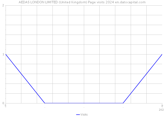 AEDAS LONDON LIMITED (United Kingdom) Page visits 2024 