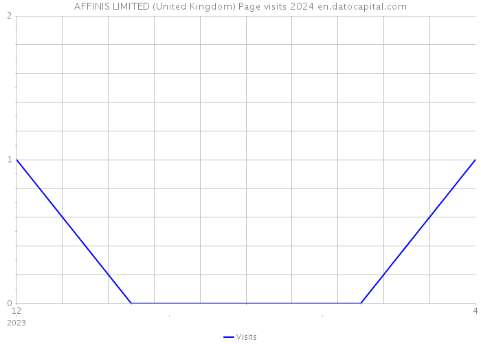 AFFINIS LIMITED (United Kingdom) Page visits 2024 