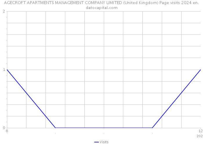 AGECROFT APARTMENTS MANAGEMENT COMPANY LIMITED (United Kingdom) Page visits 2024 