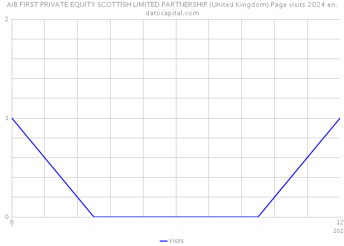 AIB FIRST PRIVATE EQUITY SCOTTISH LIMITED PARTNERSHIP (United Kingdom) Page visits 2024 